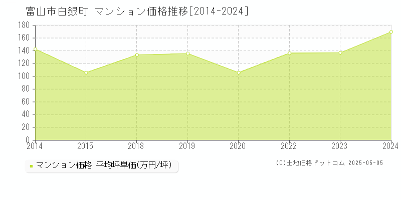 白銀町(富山市)のマンション価格推移グラフ(坪単価)[2014-2024年]