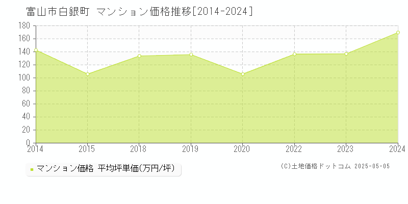 富山市白銀町のマンション価格推移グラフ 