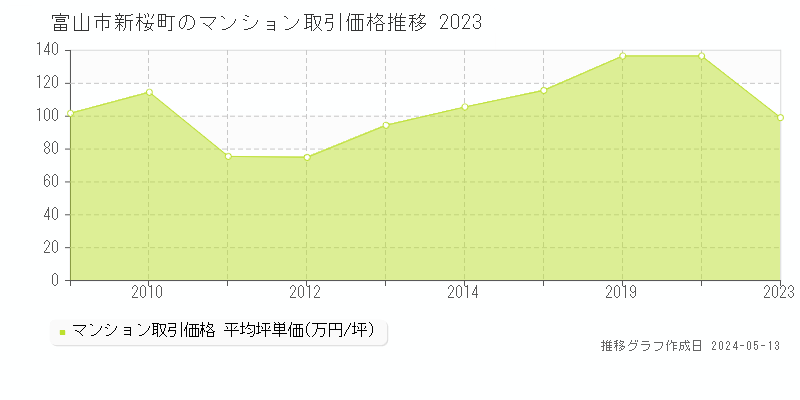 富山市新桜町のマンション価格推移グラフ 