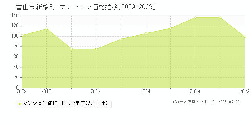 新桜町(富山市)のマンション価格推移グラフ(坪単価)[2009-2023年]