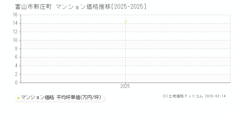 新庄町(富山市)のマンション価格推移グラフ(坪単価)[2025-2025年]