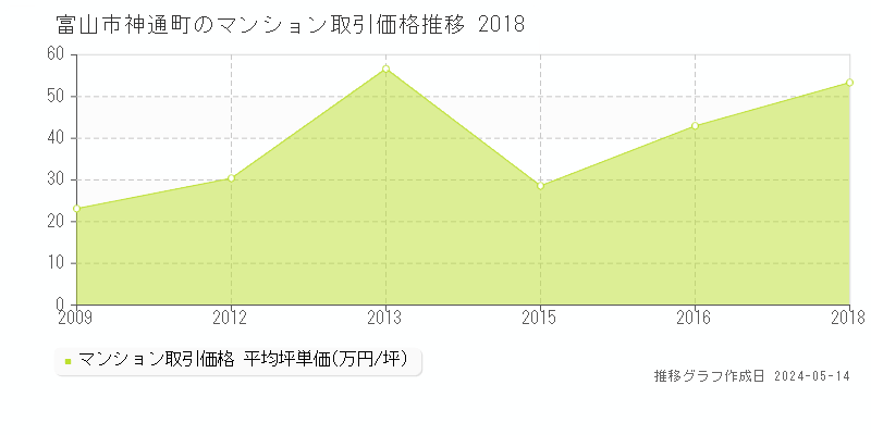 富山市神通町のマンション価格推移グラフ 