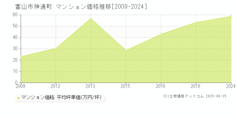 神通町(富山市)のマンション価格推移グラフ(坪単価)[2009-2024年]