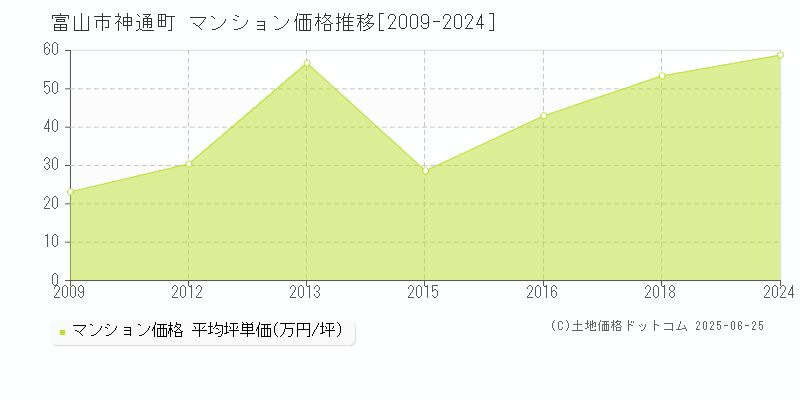 富山市神通町のマンション価格推移グラフ 