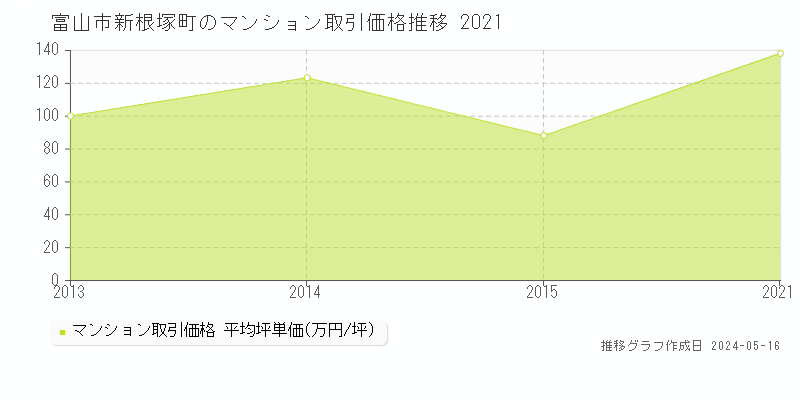富山市新根塚町のマンション価格推移グラフ 