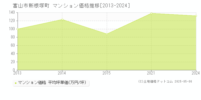 新根塚町(富山市)のマンション価格推移グラフ(坪単価)[2013-2024年]