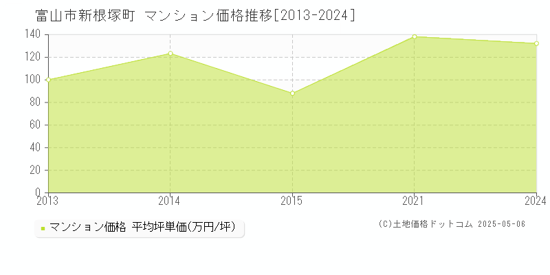 富山市新根塚町のマンション価格推移グラフ 