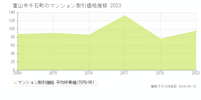 富山市千石町のマンション取引事例推移グラフ 