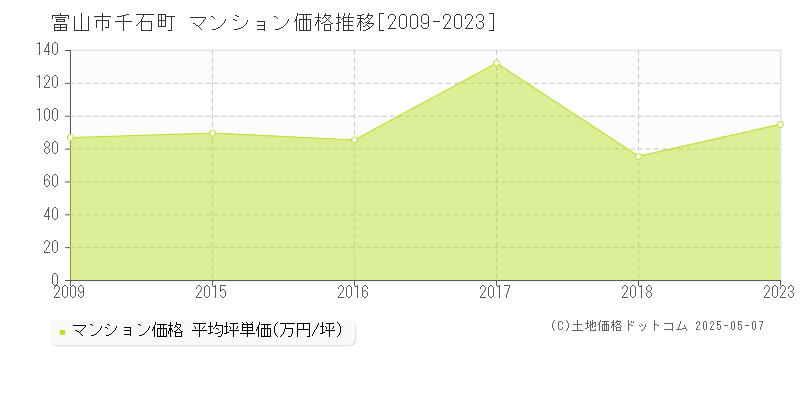 千石町(富山市)のマンション価格推移グラフ(坪単価)[2009-2023年]