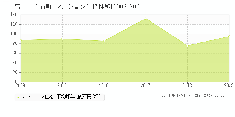 富山市千石町のマンション価格推移グラフ 