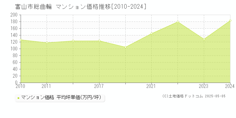 総曲輪(富山市)のマンション価格推移グラフ(坪単価)[2010-2024年]