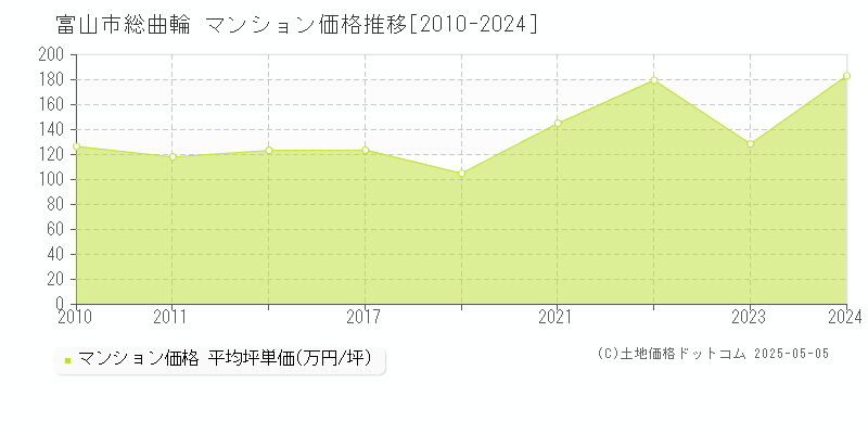 富山市総曲輪のマンション価格推移グラフ 