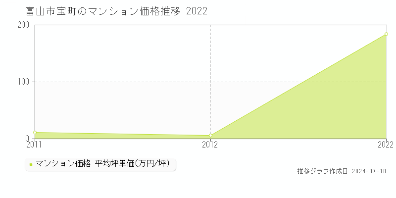 富山市宝町のマンション価格推移グラフ 