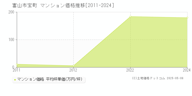 宝町(富山市)のマンション価格推移グラフ(坪単価)[2011-2024年]