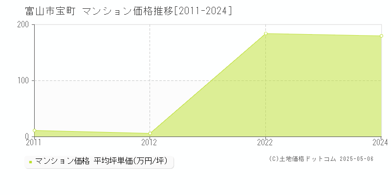 富山市宝町のマンション価格推移グラフ 