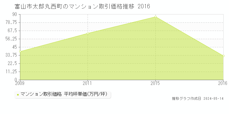 富山市太郎丸西町のマンション価格推移グラフ 