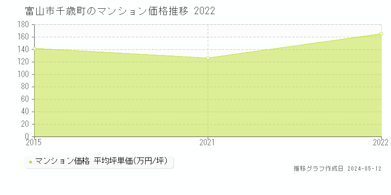 富山市千歳町のマンション価格推移グラフ 