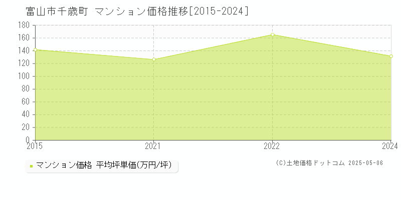千歳町(富山市)のマンション価格推移グラフ(坪単価)[2015-2024年]