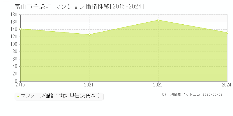 富山市千歳町のマンション価格推移グラフ 