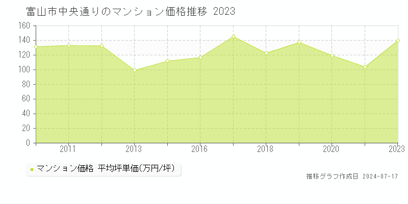 富山市中央通りのマンション価格推移グラフ 