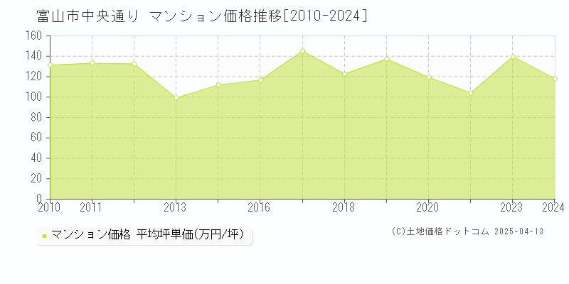 富山市中央通りのマンション価格推移グラフ 