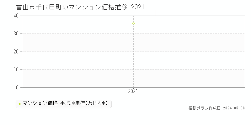 富山市千代田町のマンション価格推移グラフ 