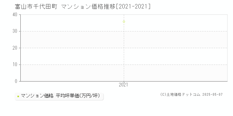 千代田町(富山市)のマンション価格推移グラフ(坪単価)[2021-2021年]