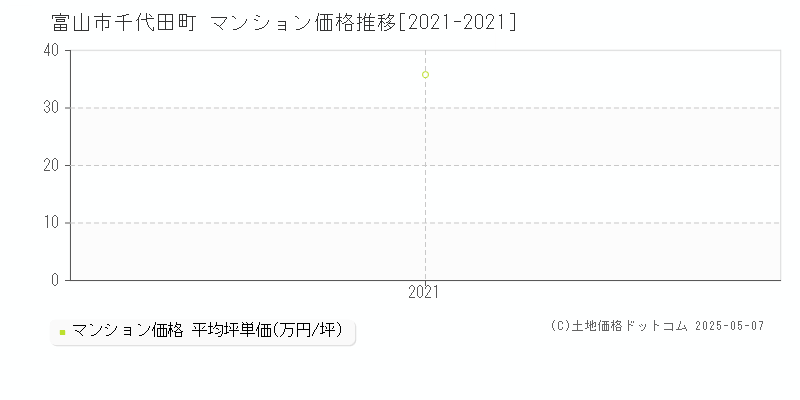 富山市千代田町のマンション価格推移グラフ 