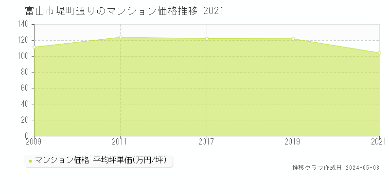富山市堤町通りのマンション価格推移グラフ 