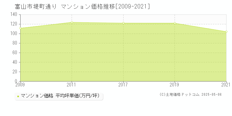堤町通り(富山市)のマンション価格推移グラフ(坪単価)[2009-2021年]