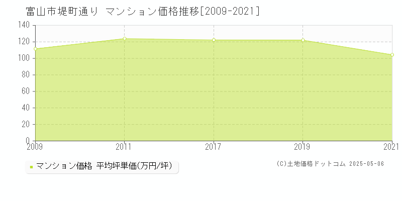 富山市堤町通りのマンション価格推移グラフ 