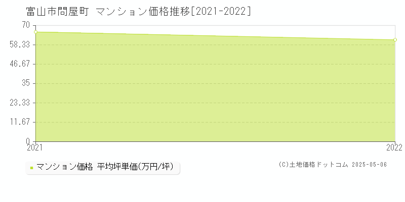 富山市問屋町のマンション価格推移グラフ 