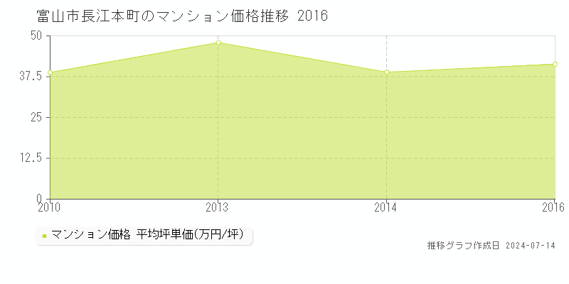 富山市長江本町のマンション価格推移グラフ 