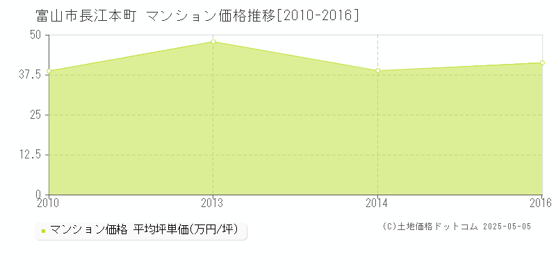 長江本町(富山市)のマンション価格推移グラフ(坪単価)[2010-2016年]