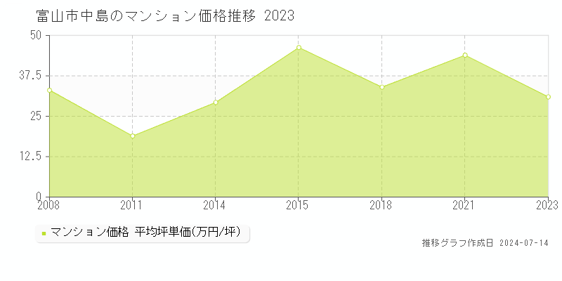 富山市中島のマンション価格推移グラフ 