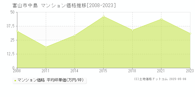 中島(富山市)のマンション価格推移グラフ(坪単価)[2008-2023年]