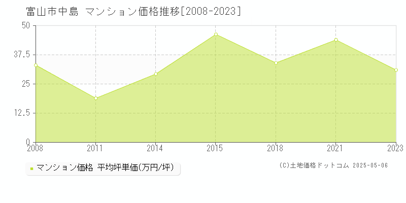 富山市中島のマンション価格推移グラフ 