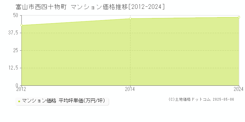 西四十物町(富山市)のマンション価格推移グラフ(坪単価)[2012-2024年]