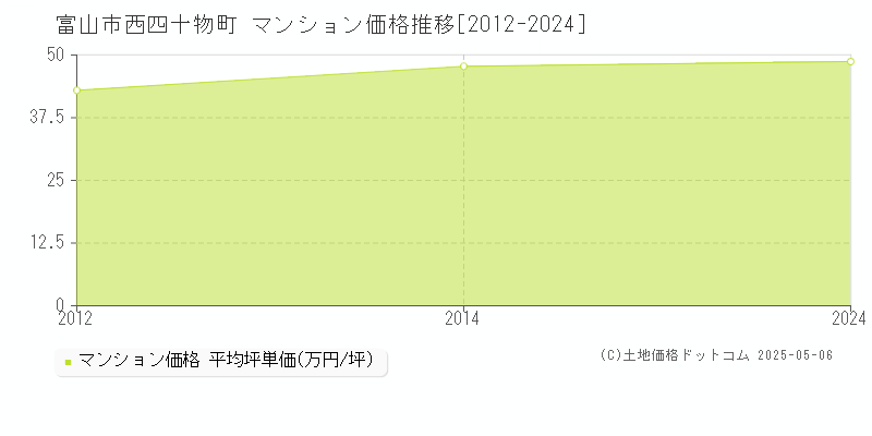 富山市西四十物町のマンション価格推移グラフ 