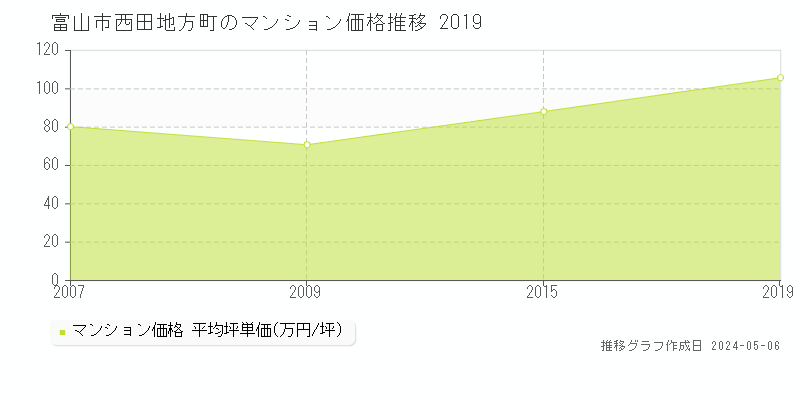 富山市西田地方町のマンション価格推移グラフ 