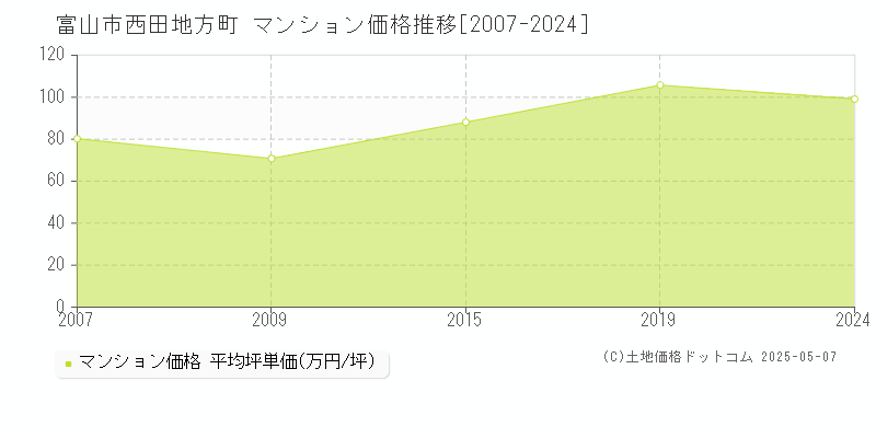 西田地方町(富山市)のマンション価格推移グラフ(坪単価)[2007-2024年]