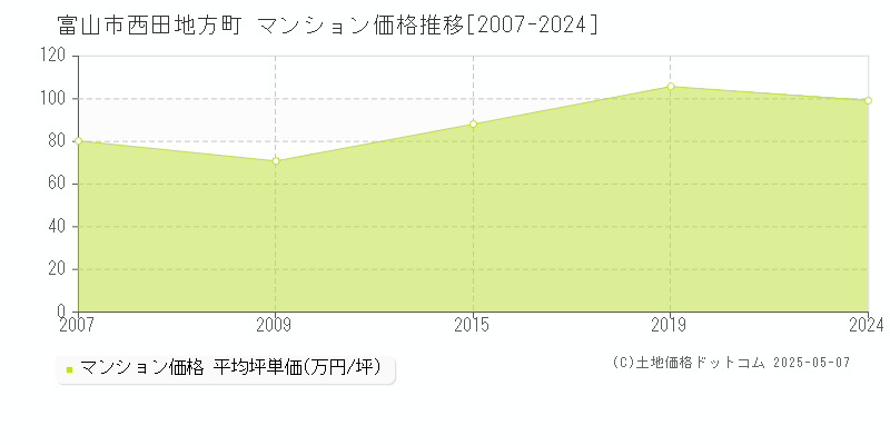 富山市西田地方町のマンション価格推移グラフ 