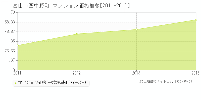 西中野町(富山市)のマンション価格推移グラフ(坪単価)[2011-2016年]