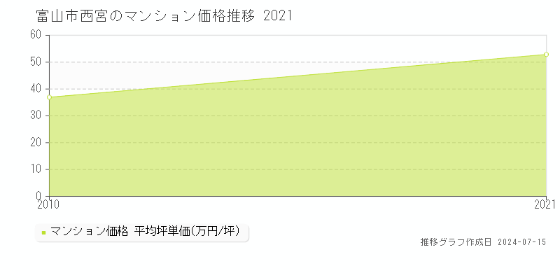 富山市西宮のマンション価格推移グラフ 