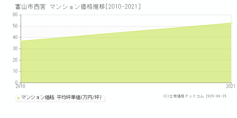 西宮(富山市)のマンション価格推移グラフ(坪単価)[2010-2021年]