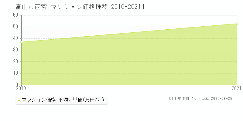 富山市西宮のマンション価格推移グラフ 