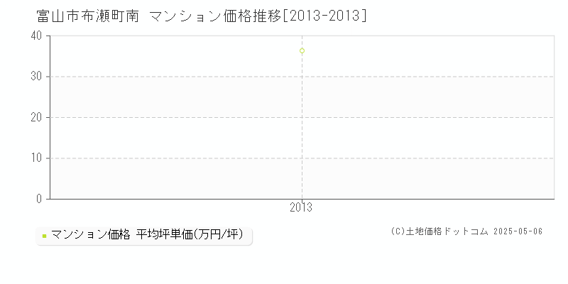 布瀬町南(富山市)のマンション価格推移グラフ(坪単価)[2013-2013年]