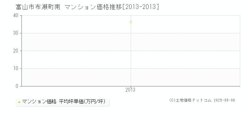 富山市布瀬町南のマンション価格推移グラフ 