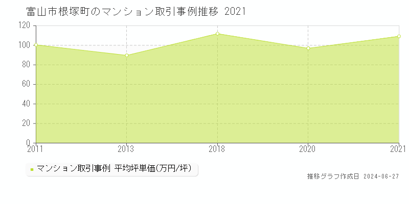 富山市根塚町のマンション価格推移グラフ 