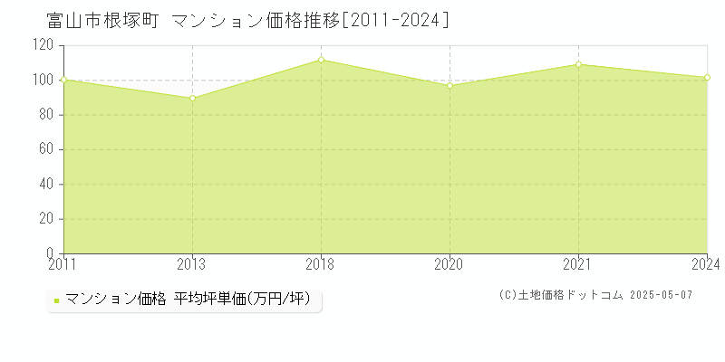 根塚町(富山市)のマンション価格推移グラフ(坪単価)[2011-2024年]